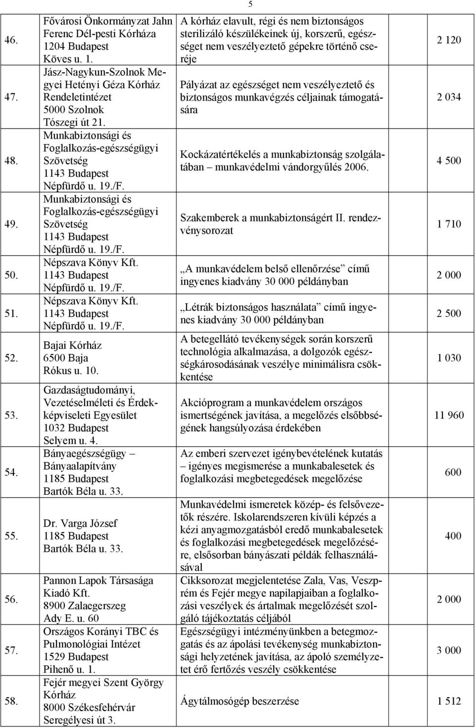 19./F. Népszava Könyv 1143 Budapest Népfürdő u. 19./F. Bajai Kórház 6500 Baja Rókus u. 10. Gazdaságtudományi, Vezetéselméleti és Érdekképviseleti Egyesület 1032 Budapest Selyem u. 4.