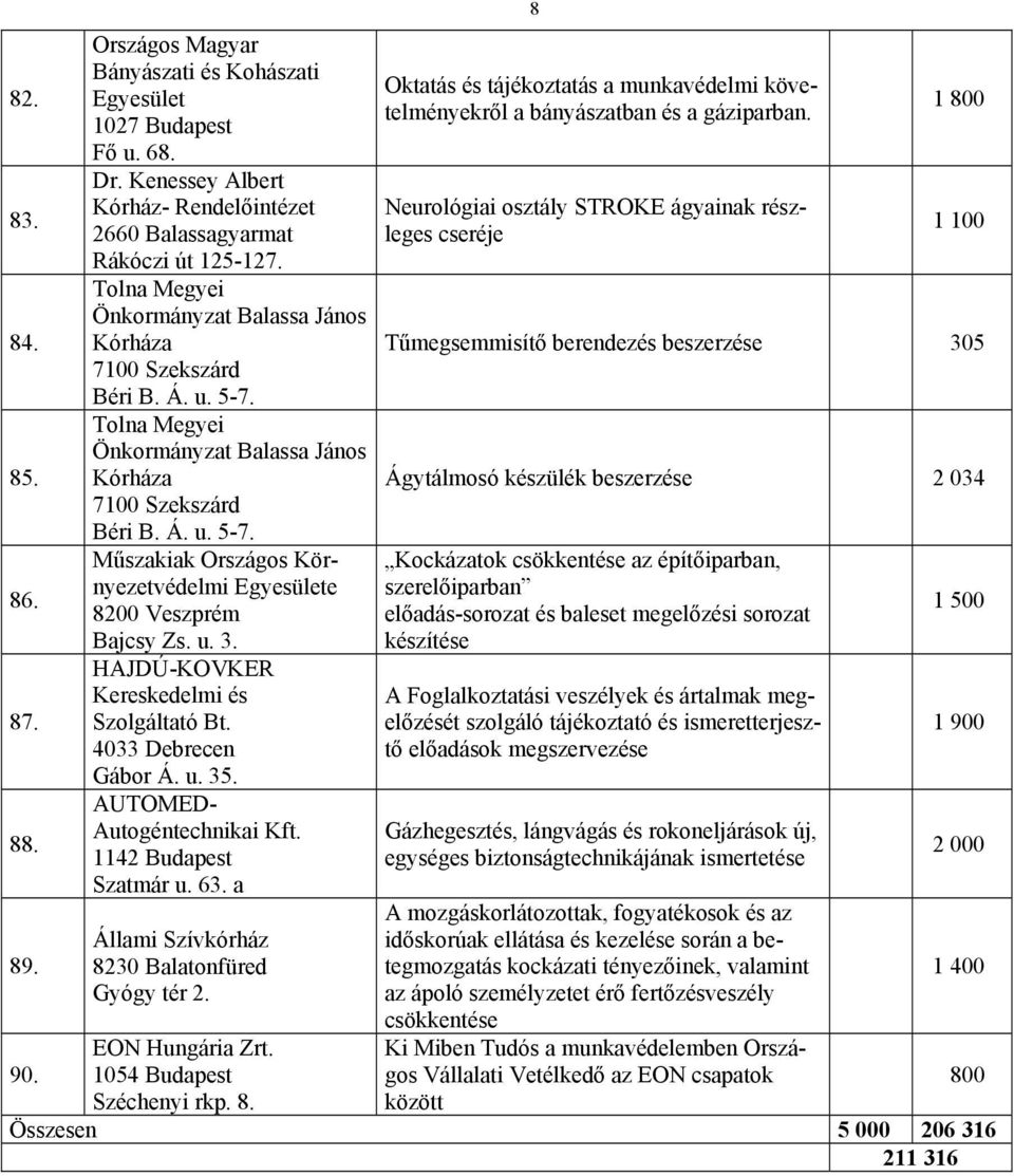 u. 3. HAJDÚ-KOVKER Kereskedelmi és Szolgáltató Bt. 4033 Debrecen Gábor Á. u. 35. AUTOMED- Autogéntechnikai 1142 Budapest Szatmár u. 63. a Állami Szívkórház 8230 Balatonfüred Gyógy tér 2.