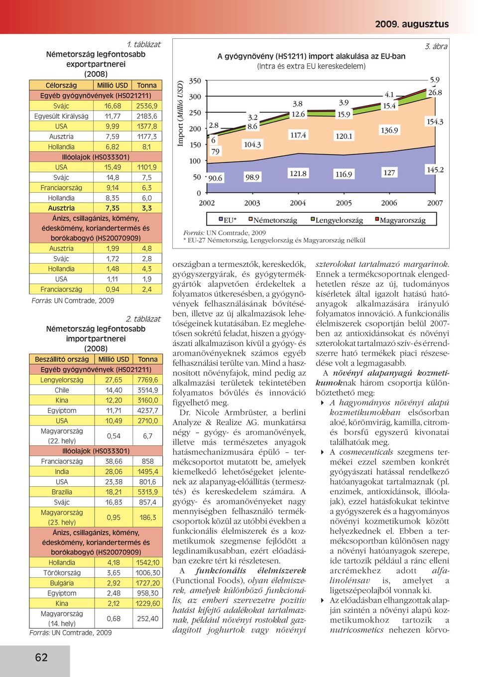 borókabogyó (HS20070909) Ausztria 1,99 4,8 Svájc 1,72 2,8 Hollandia 1,48 4,3 USA 1,11 1,9 Franciaország 0,94 2,4 2.