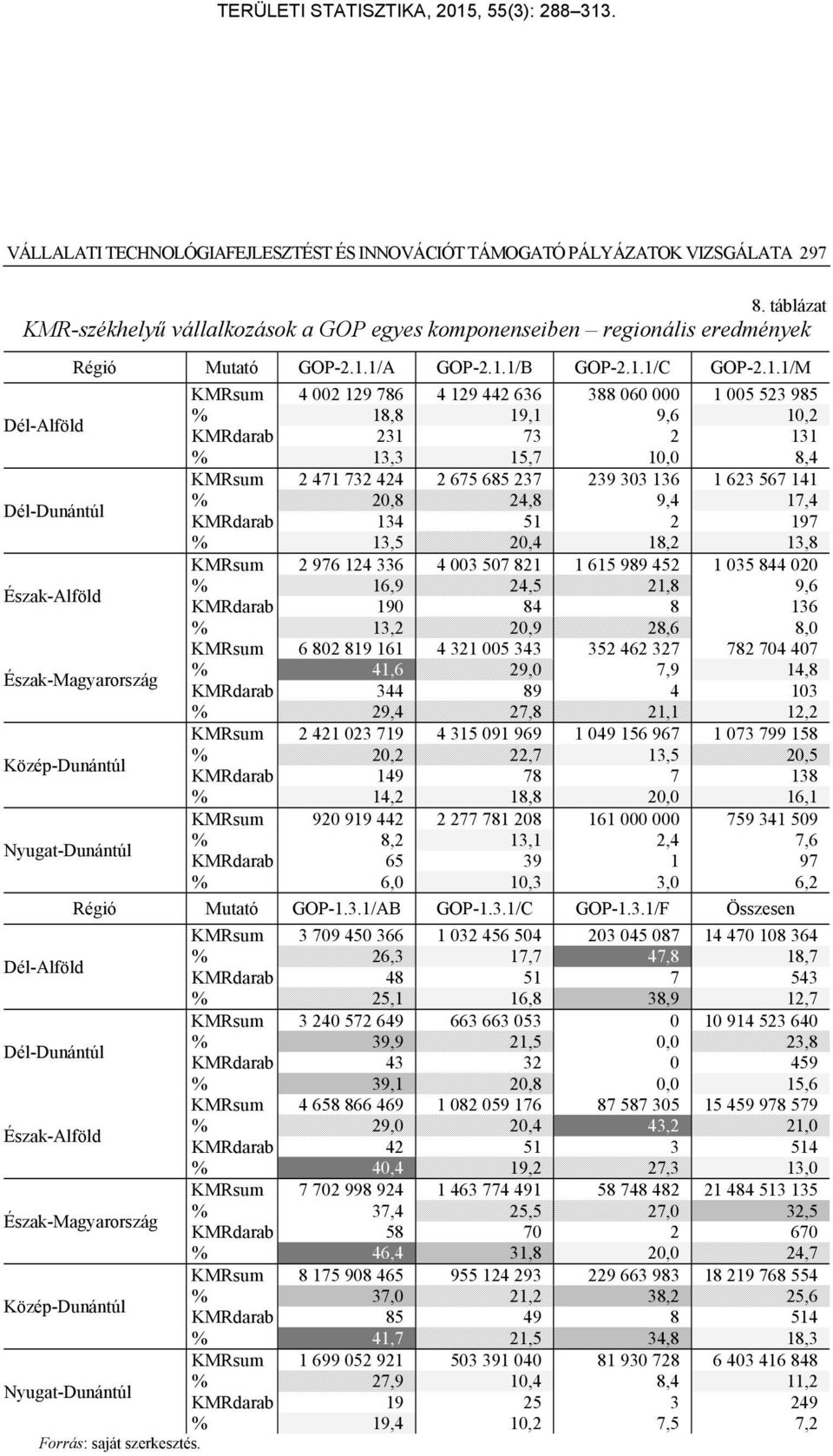 1/A GOP-2.1.1/B GOP-2.1.1/C GOP-2.1.1/M Észak-Magyarország Közép-Dunántúl Nyugat-Dunántúl KMRsum 4 002 129 786 4 129 442 636 388 060 000 1 005 523 985 % 18,8 19,1 9,6 10,2 KMRdarab 231 73 2 131 %