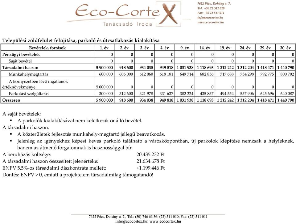 értéknövekménye 5 000 000 0 0 0 0 0 0 0 0 0 Parkolási szolgáltatás 300 000 312 600 321 978 331 637 382 224 435 837 494 554 557 906 625 696 640 087 Összesen 5 900 000 918 600 934 038 949 818 1 031 938