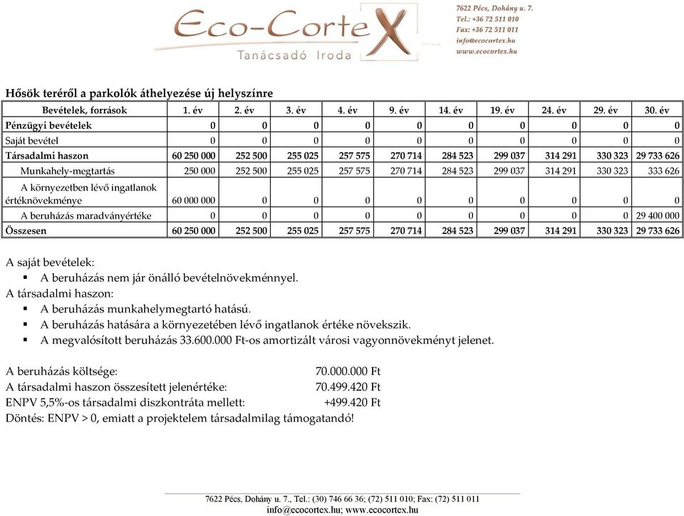 0 0 0 0 A beruházás maradványértéke 0 0 0 0 0 0 0 0 0 29 400 000 Összesen 60 250 000 252 500 255 025 257 575 270 714 284 523 299 037 314 291 330 323 29 733 626 A beruházás nem jár önálló