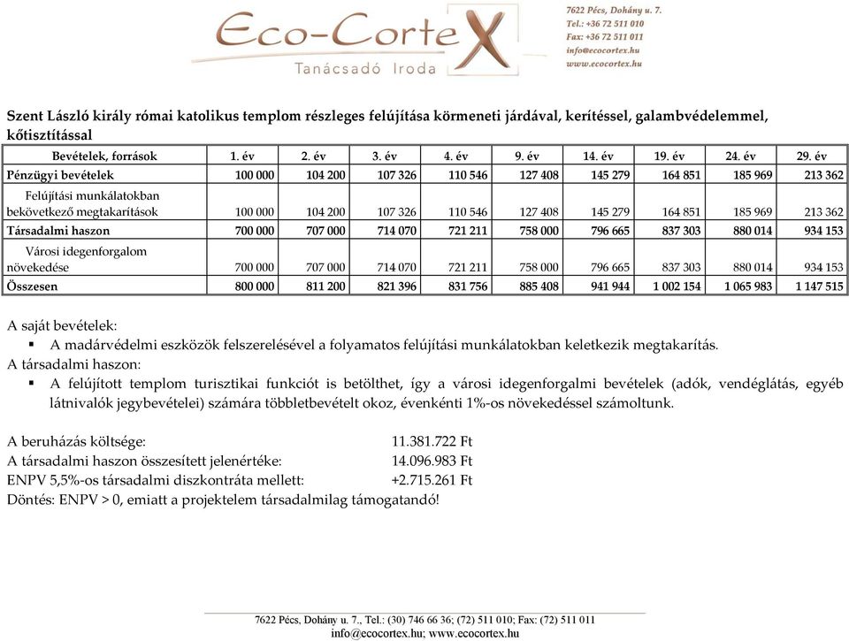 év Pénzügyi bevételek 100 000 104 200 107 326 110 546 127 408 145 279 164 851 185 969 213 362 Felújítási munkálatokban bekövetkező megtakarítások 100 000 104 200 107 326 110 546 127 408 145 279 164