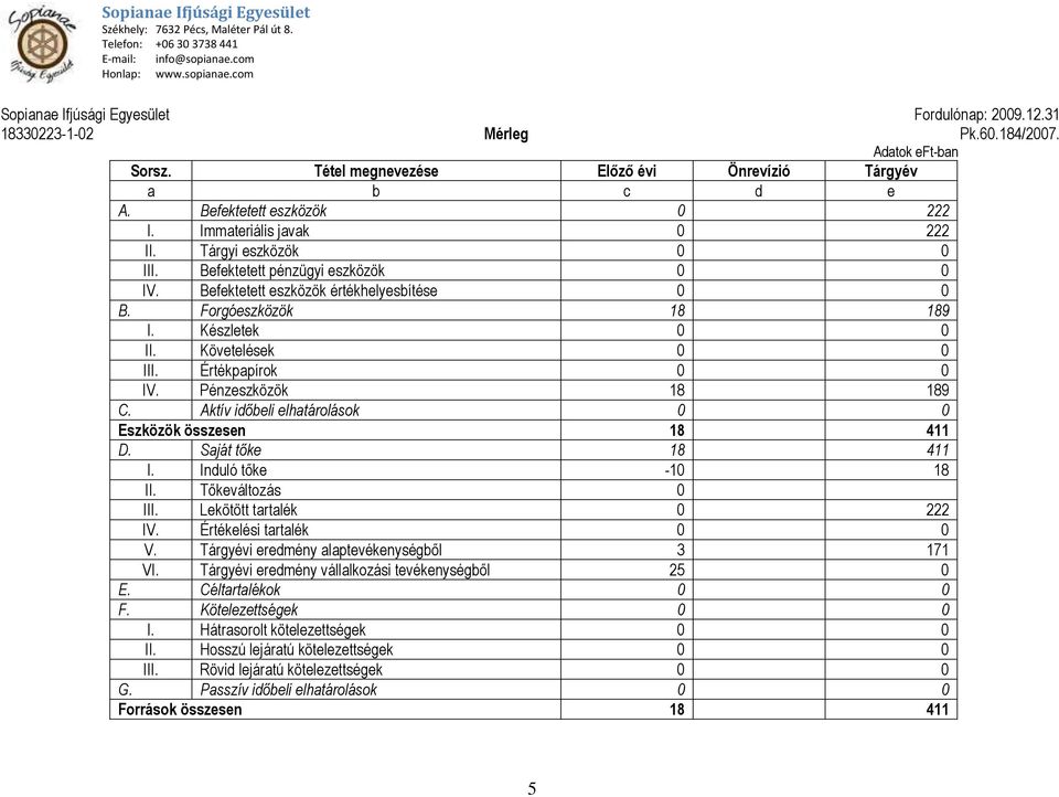 Értékpapírok 0 0 IV. Pénzeszközök 18 189 C. Aktív időbeli elhatárolások 0 0 Eszközök összesen 18 411 D. Saját tőke 18 411 I. Induló tőke -10 18 II. Tőkeváltozás 0 III. Lekötött tartalék 0 222 IV.