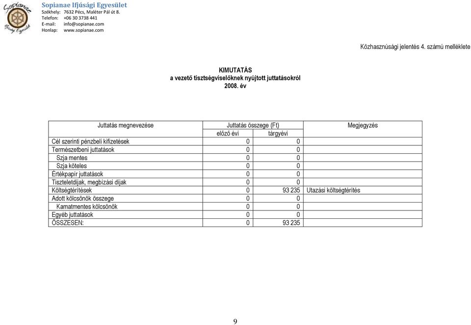 Természetbeni juttatások 0 0 Szja mentes 0 0 Szja köteles 0 0 Értékpapír juttatások 0 0 Tiszteletdíjak, megbízási díjak 0