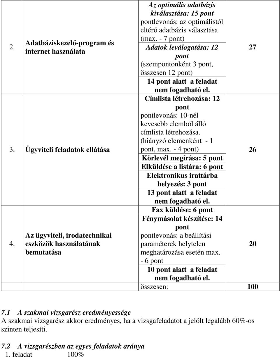 - 7 pont) Adatok leválogatása: 12 27 pont (szempontonként 3 pont, összesen 12 pont) 14 pont alatt a feladat Címlista létrehozása: 12 pont pontlevonás: 10-nél kevesebb elembıl álló címlista