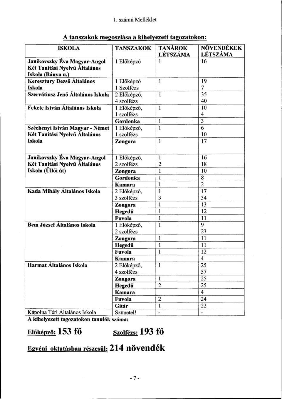 Széchenyi István Magyar - Német Két Tanítási Nyelvű Általános Iskola 1 Előképző, 1 szolfézs Zongora 6 10 17 Janikovszky Eva Magyar-Angol Két Tanítási Nyelvű Általános 1 Előképző, 2 szolfézs 2 16 18