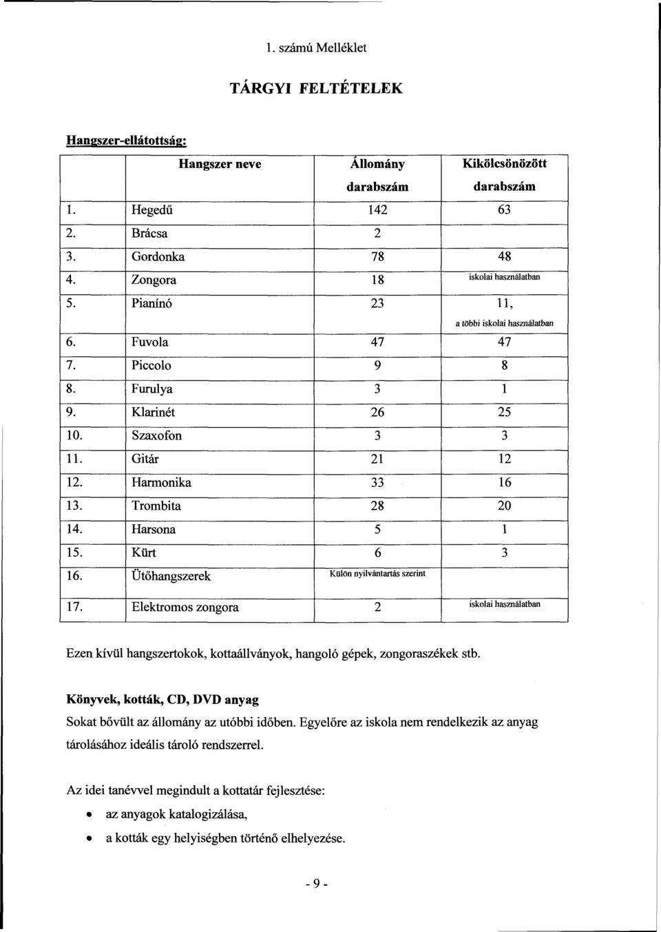 Kürt 6 3 16. Ütőhangszerek Külön nyilvántartás szerint 17. Elektromos zongora 2 iskolai használatban Ezen kívül hangszertokok, kottaállványok, hangoló gépek, zongoraszékek stb.