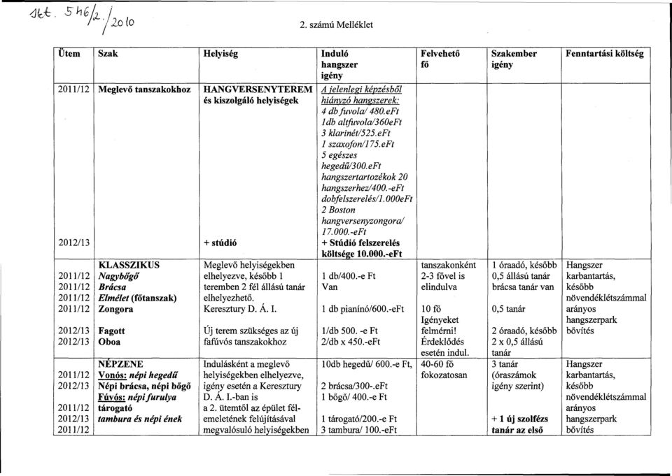 eft ldb altfuvola/3 60eFt 3 klarinét/525. eft 1 szaxofon/175. eft 5 egészes hegedű/3 00. eft hangszertartozékok 20 hangszerhez/400. -eft dobfelszerelés/l. OOOeFt 2 Boston hangversenyzongora/ 17.000.