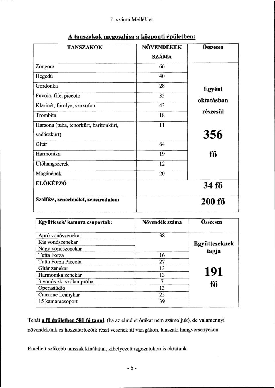 csoportok: Növendék száma Összesen Apró vonószenekar 38 Kis vonószenekar Nagy vonószenekar Tutta Forza 16 Tutta Forza Piccola 27 Gitár zenekar 13 Harmonika zenekar 13 3 vonós zk.