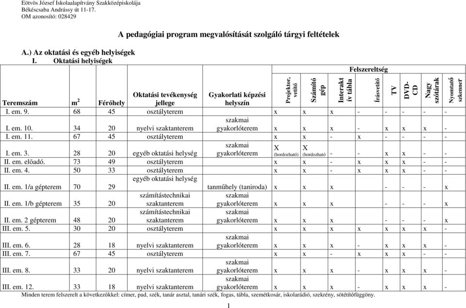 34 20 nyelvi szaktanterem gyakorlóterem x x x - x x x - I. em. 11. 67 45 osztályterem x x - x - - - - I. em. 3. 28 20 egyéb oktatási helység gyakorlóterem X (hordozható) (hordozható - - x x - - II.
