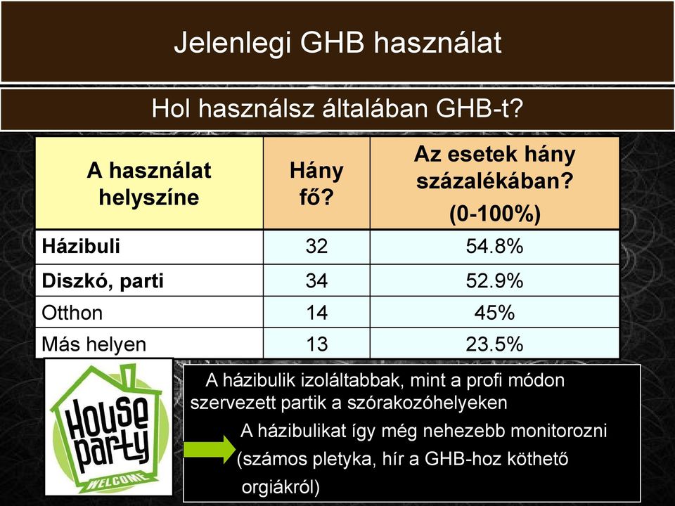 9% Otthon 14 45% Más helyen 13 23.