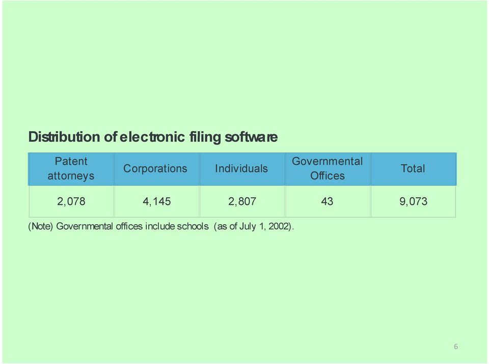 Offices Total 2,078 4,145 2,807 43 9,073 (Note)