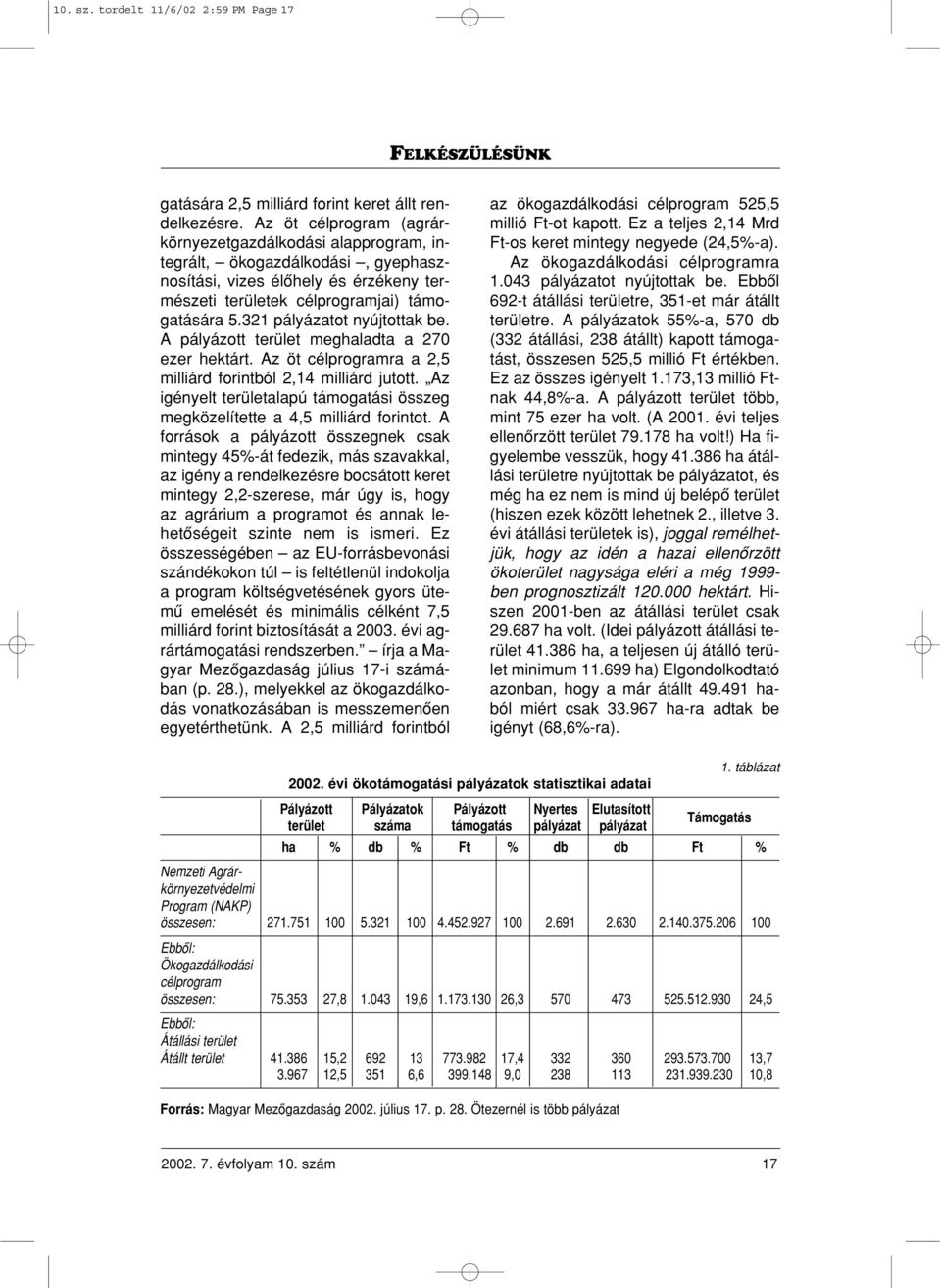 321 pályázatot nyújtottak be. A pályázott terület meghaladta a 270 ezer hektárt. Az öt célprogramra a 2,5 milliárd forintból 2,14 milliárd jutott.