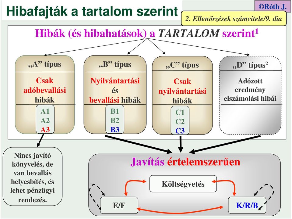 hibák A1 A2 A3 Nyilvántartási és bevallási hibák B1 B2 B3 Csak nyilvántartási hibák C1 C1 C2 C3 Adózott