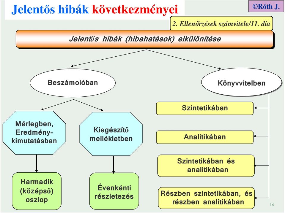 Szintetikában Mérlegben, Eredménykimutatásban Kiegészítő mellékletben Analitikában