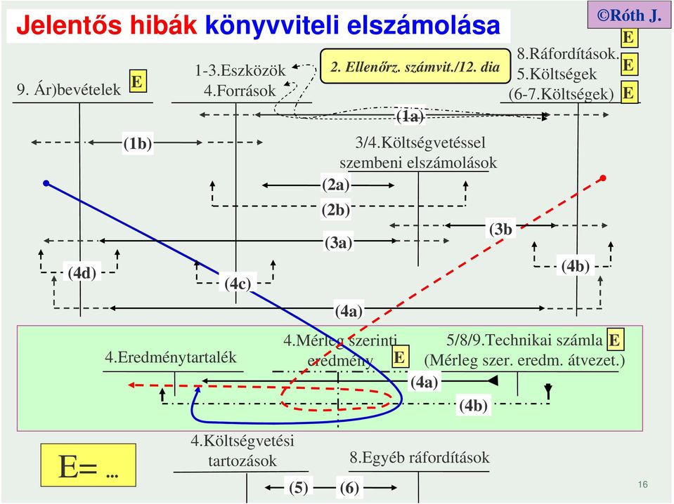 Mérleg szerinti eredmény E (1a) (3b E 8.Ráfordítások. E 5.Költségek (6-7.Költségek) E (4b) 5/8/9.