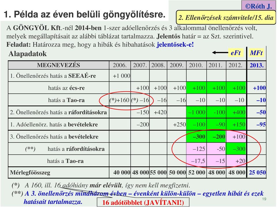 Feladat: Határozza meg, hogy a hibák és hibahatások jelentősek-e! eft MFt 213. hatás az écs-re +1 +1 +1 +1 +1 +1 +1 hatás a Tao-ra (*)+16 (*) 16 16 16 1 1 1 1 2.