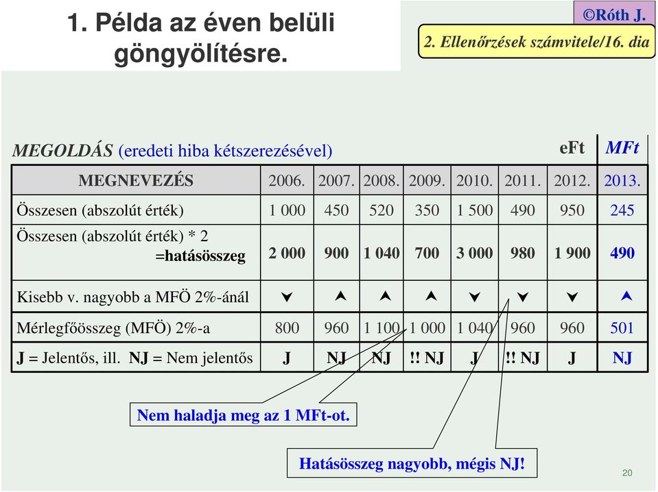 Összesen (abszolút érték) 1 45 52 35 1 5 49 95 245 Összesen (abszolút érték) * 2 =hatásösszeg 2 9 1 4 7 3 98 1 9 49 Kisebb