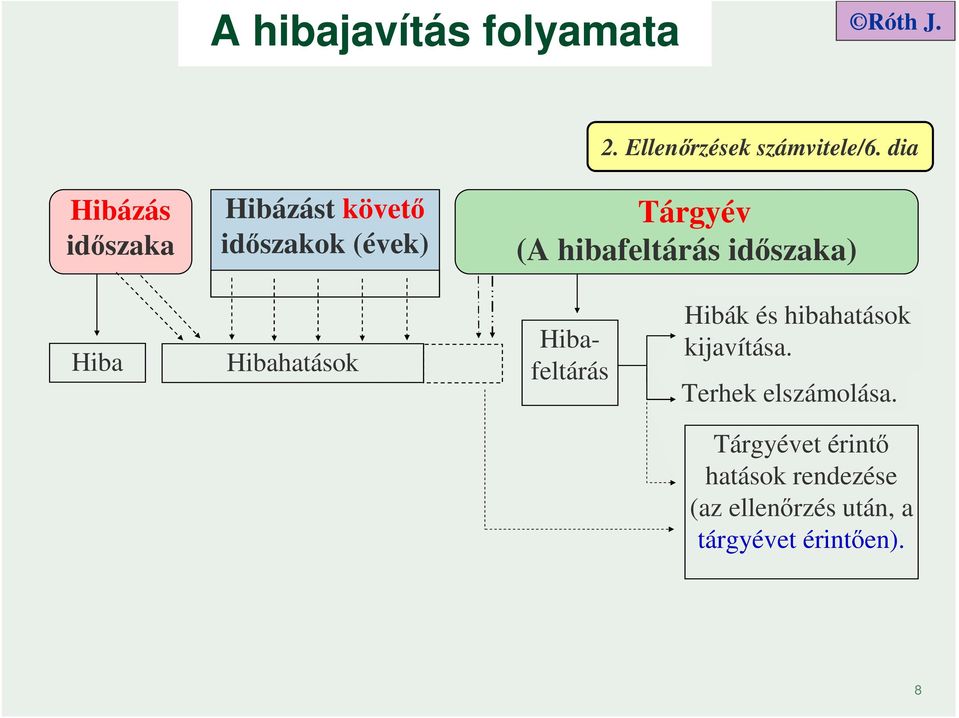 dia Tárgyév (A hibafeltárás időszaka) Hiba Hibahatások Hibafeltárás Hibák és