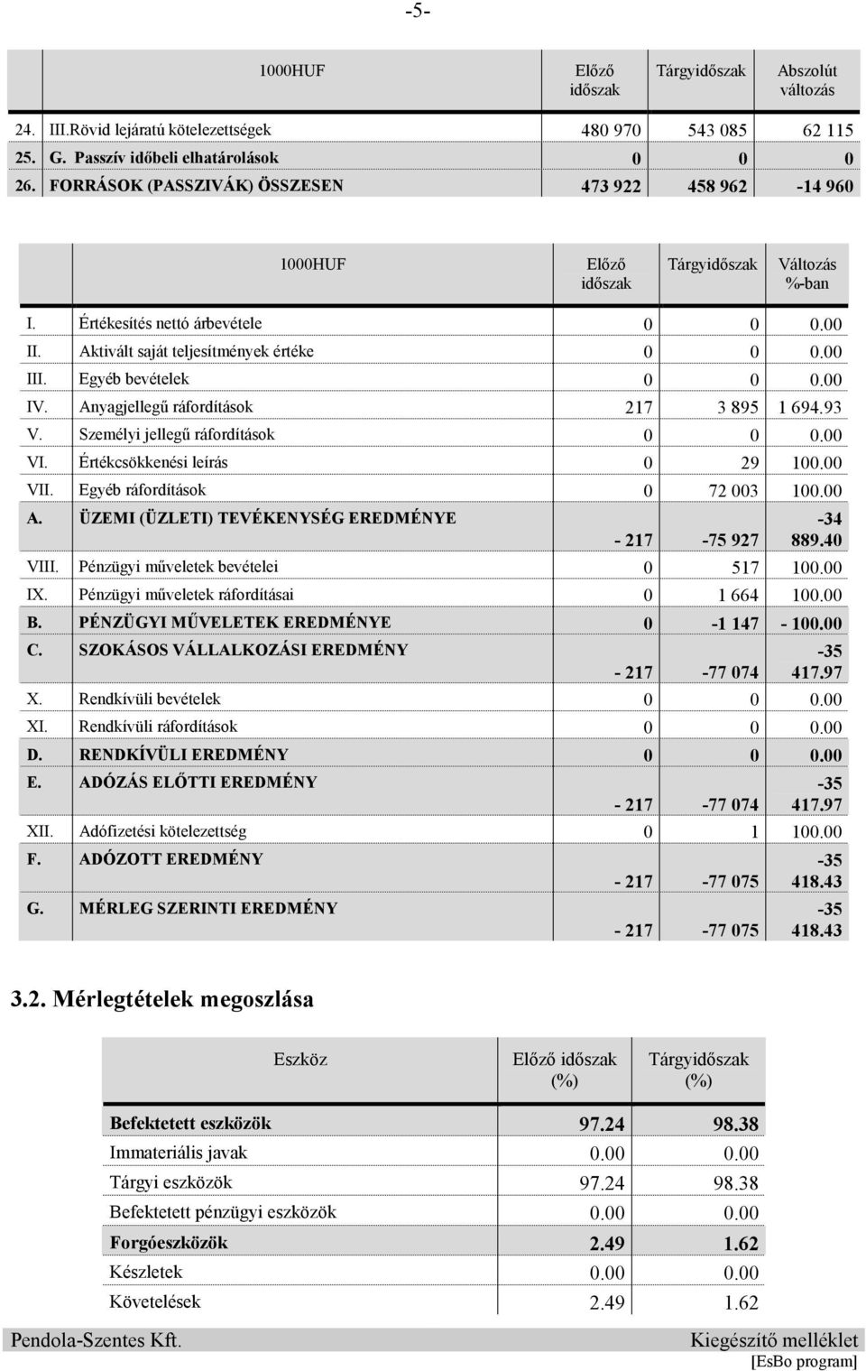 Egyéb bevételek 0 0 0.00 IV. Anyagjellegő ráfordítások 217 3 895 1 694.93 V. Személyi jellegő ráfordítások 0 0 0.00 VI. Értékcsökkenési leírás 0 29 100.00 VII. Egyéb ráfordítások 0 72 003 100.00 A.