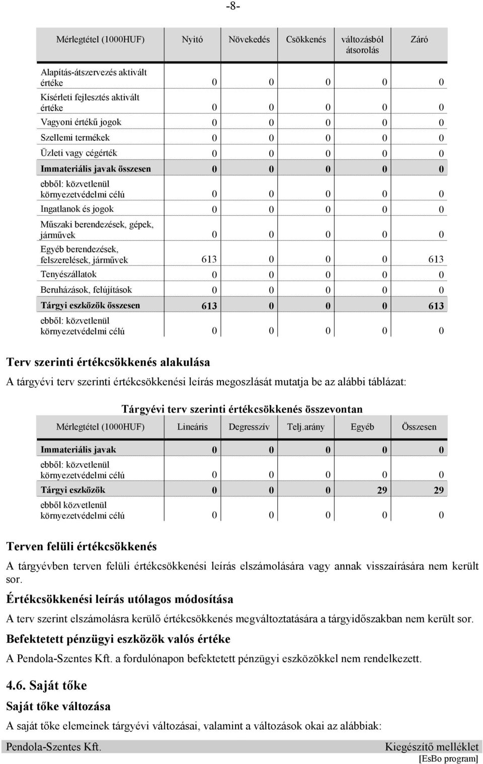 berendezések, gépek, jármővek 0 0 0 0 0 Egyéb berendezések, felszerelések, jármővek 613 0 0 0 613 Tenyészállatok 0 0 0 0 0 Beruházások, felújítások 0 0 0 0 0 Tárgyi eszközök összesen 613 0 0 0 613