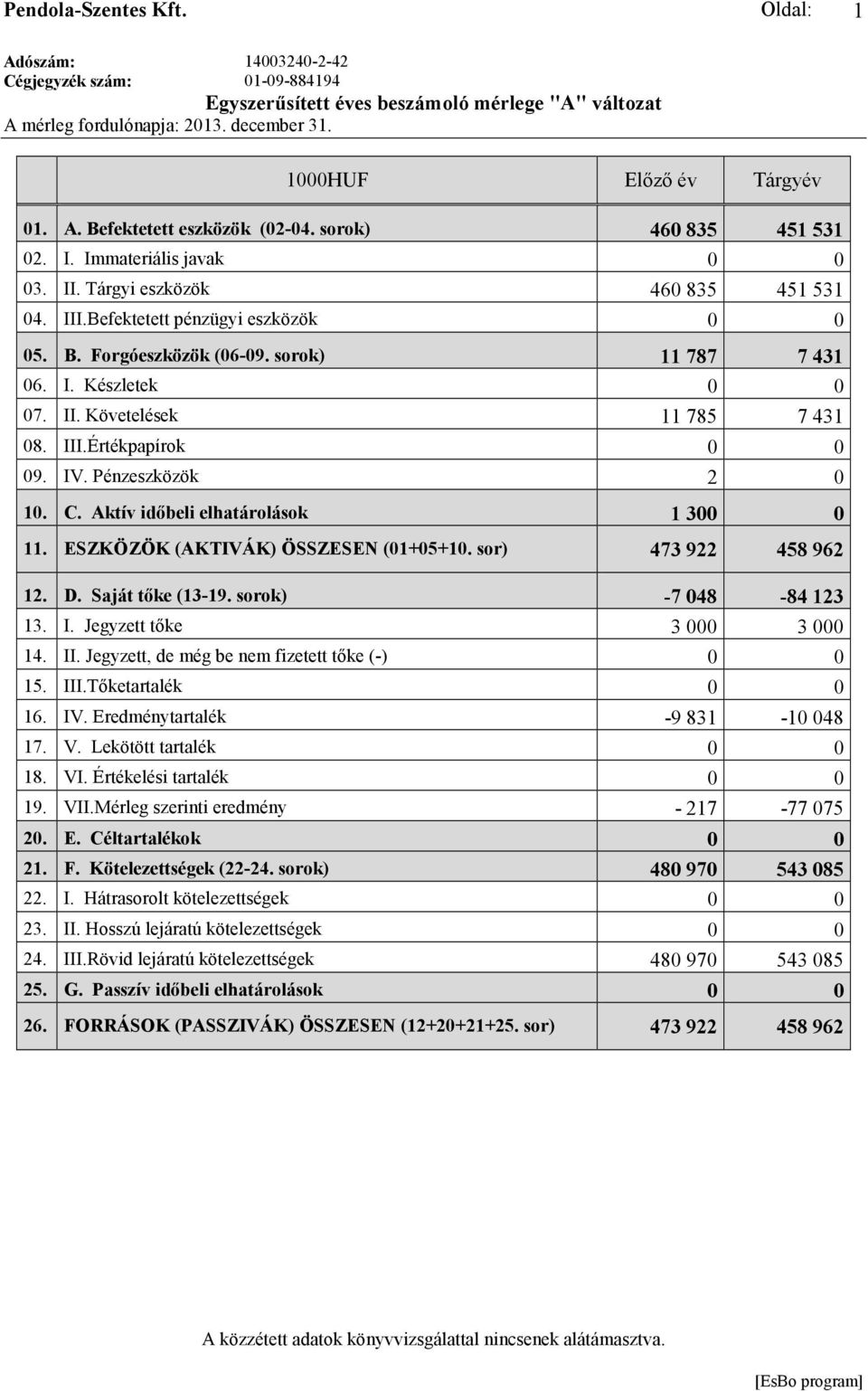 II. Követelések 11 785 7 431 08. III.Értékpapírok 0 0 09. IV. Pénzeszközök 2 0 10. C. Aktív idıbeli elhatárolások 1 300 0 11. ESZKÖZÖK (AKTIVÁK) ÖSSZESEN (01+05+10. sor) 473 922 458 962 12. D.