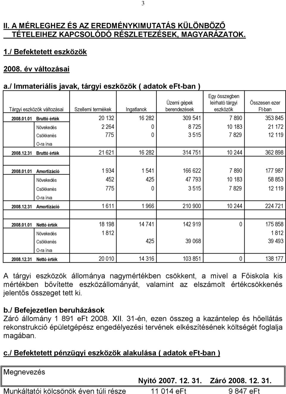 2008.01.01 Bruttó érték 20 132 16 282 309 541 7 890 353 845 Növekedés 2 264 0 8 725 10 183 21 172 Csökkenés 775 0 3 515 7 829 12 119 O-ra írva 2008.12.31 Bruttó érték 21 621 16 282 314 751 10 244 362 898 2008.