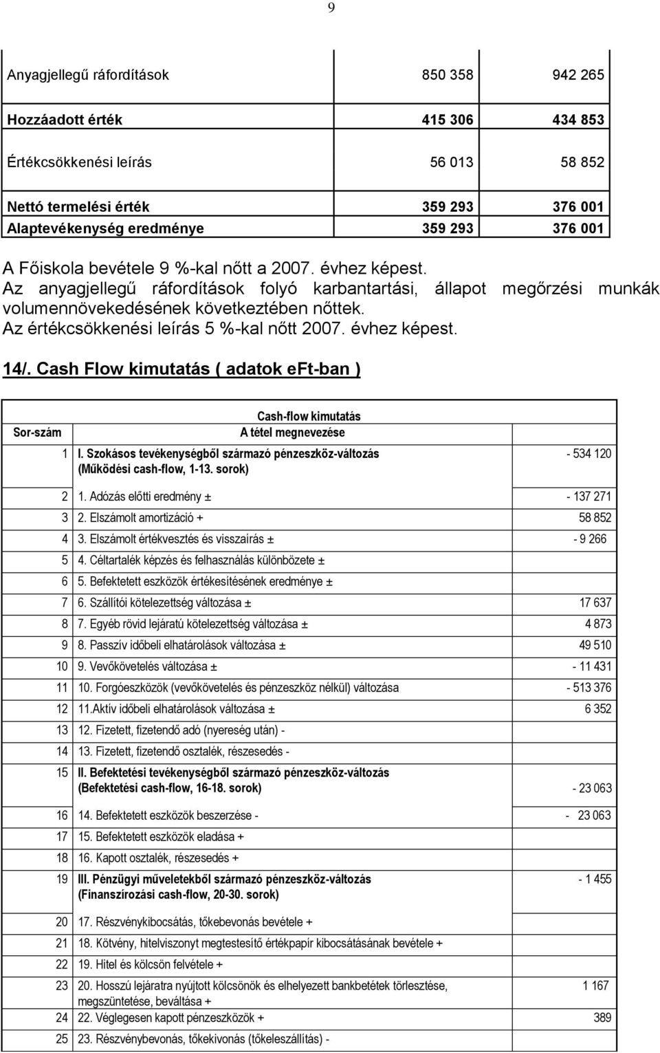 Az értékcsökkenési leírás 5 %-kal nőtt 2007. évhez képest. 14/. Cash Flow kimutatás ( adatok eft-ban ) Sor-szám Cash-flow kimutatás A tétel megnevezése 1 I.