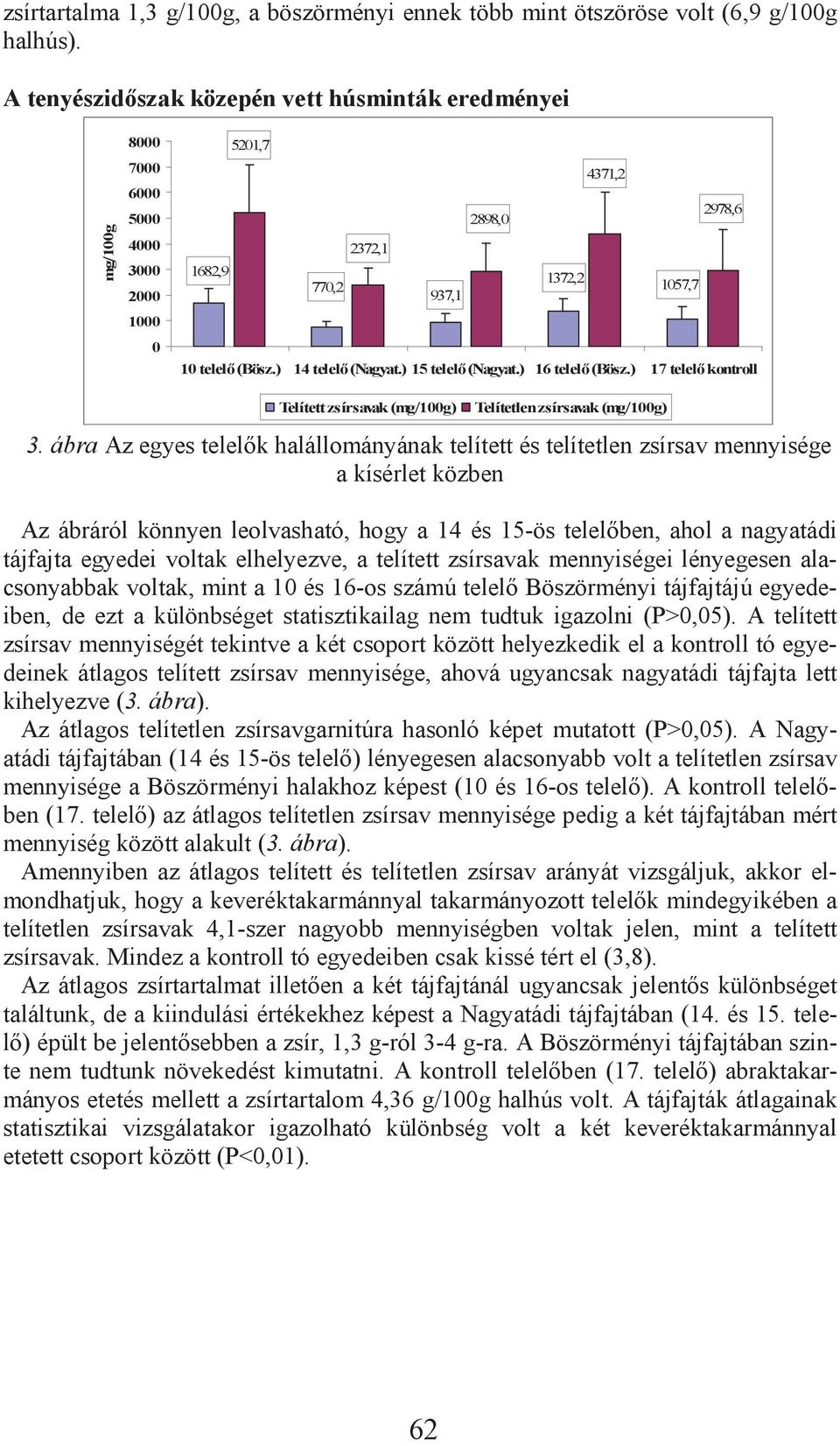 ) 16 telel (Bösz.) 17 telel kontroll Telített zsírsavak (mg/1g) Telítetlen zsírsavak (mg/1g) 3.