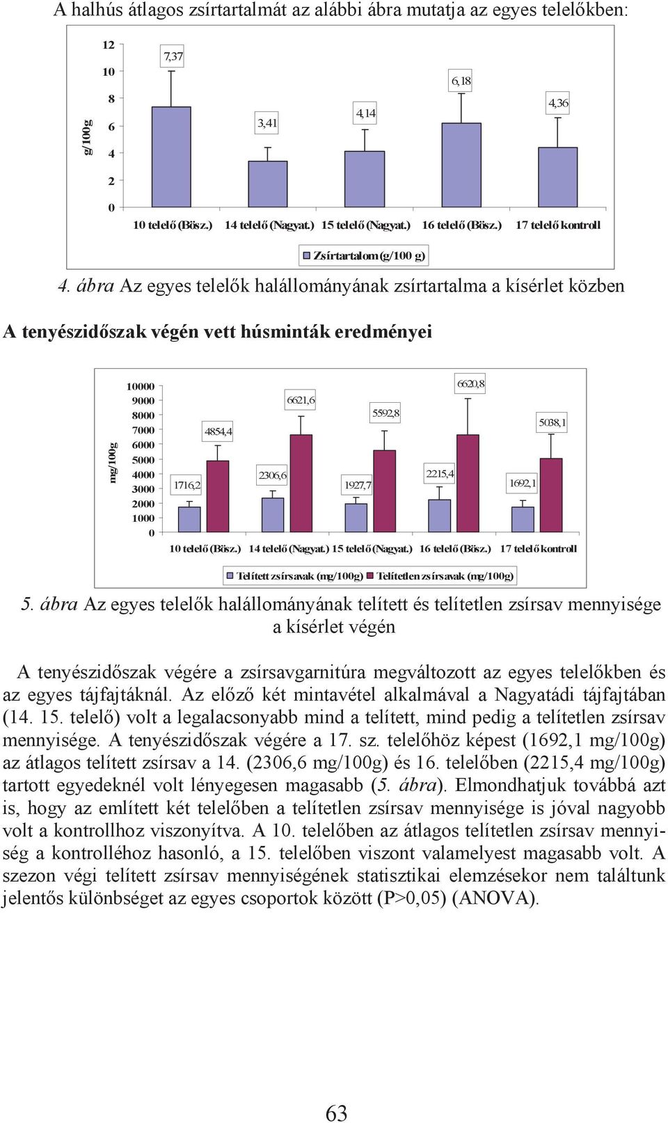 ábra Az egyes telel k halállományának zsírtartalma a kísérlet közben A tenyészid szak végén vett húsminták eredményei mg/1g s 1 9 8 7 6 5 4 3 2 1 662,8 6621,6 5592,8 538,1 4854,4 236,6 2215,4 1716,2