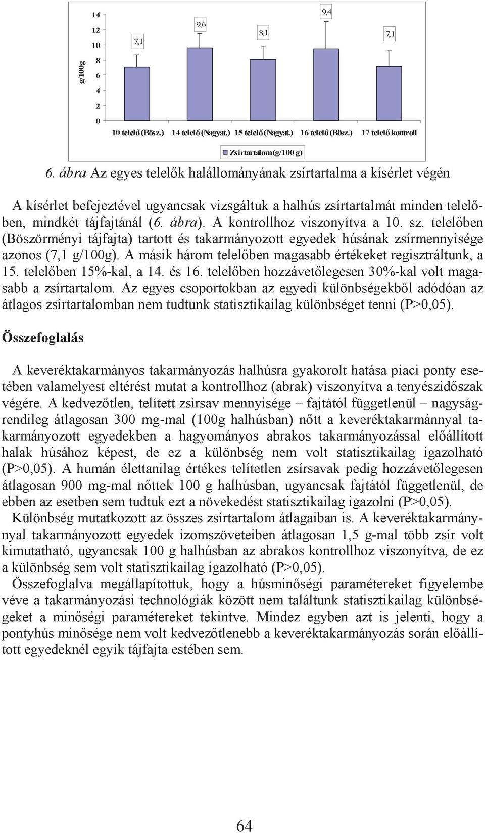 A kontrollhoz viszonyítva a 1. sz. telel ben (Böszörményi tájfajta) tartott és takarmányozott egyedek húsának zsírmennyisége azonos (7,1 g/1g).