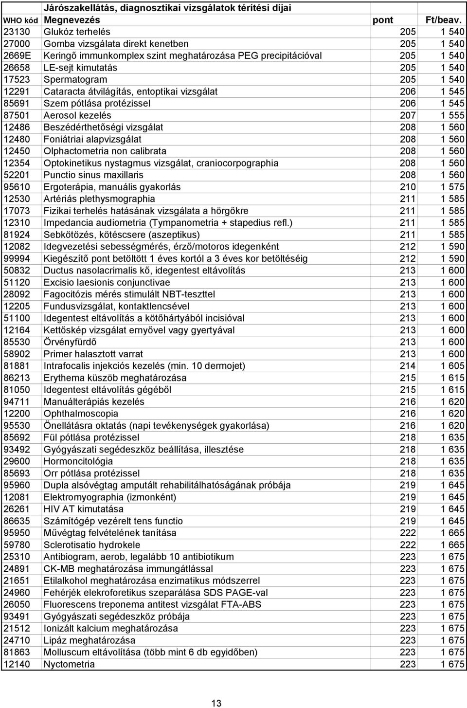 12480 Foniátriai alapvizsgálat 208 1 560 12450 Olphactometria non calibrata 208 1 560 12354 Optokinetikus nystagmus vizsgálat, craniocorpographia 208 1 560 52201 Punctio sinus maxillaris 208 1 560