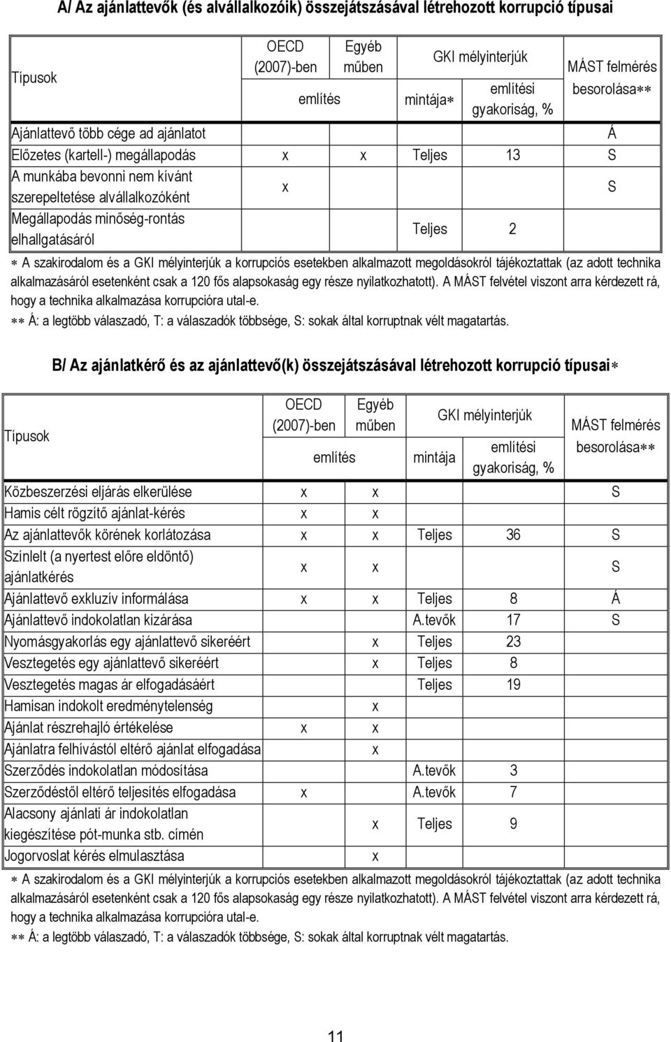 elhallgatásáról Teljes 2 A szakirodalom és a GKI mélyinterjúk a korrupciós esetekben alkalmazott megoldásokról tájékoztattak (az adott technika alkalmazásáról esetenként csak a 120 fős alapsokaság