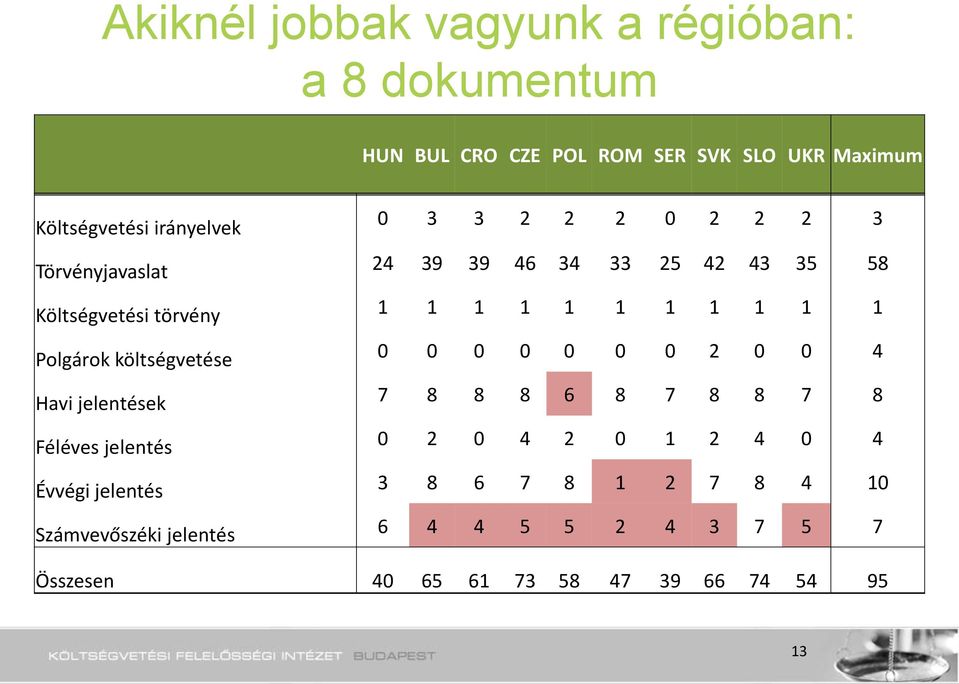 1 1 Polgárok költségvetése 0 0 0 0 0 0 0 2 0 0 4 Havi jelentések 7 8 8 8 6 8 7 8 8 7 8 Féléves jelentés 0 2 0 4 2 0 1 2 4