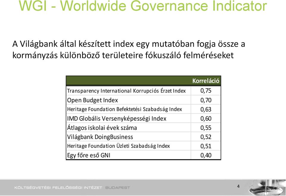 Budget Index 0,70 Heritage Foundation Befektetési Szabadság Index 0,63 IMD Globális Versenyképességi Index 0,60