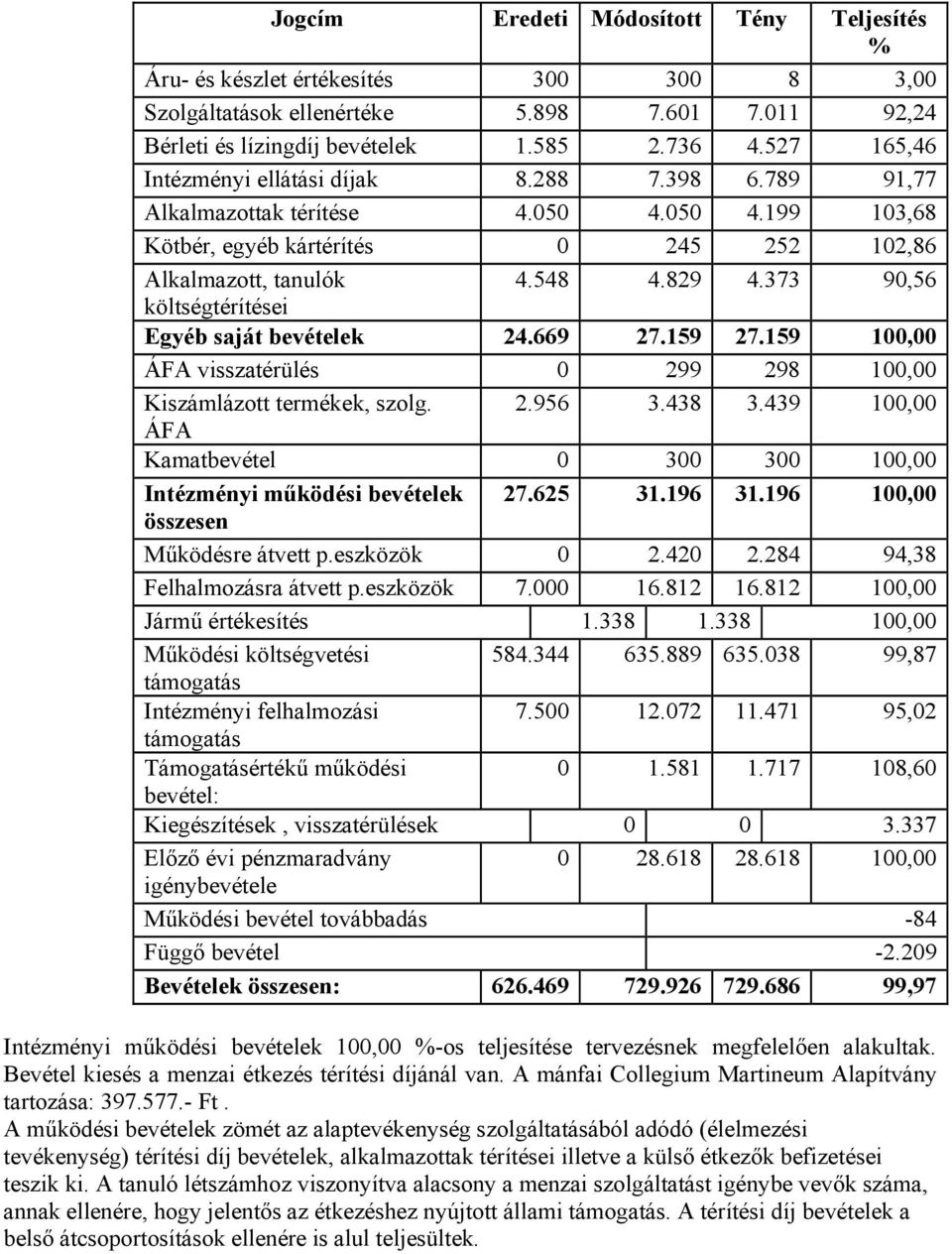 373 90,56 költségtérítései Egyéb saját bevételek 24.669 27.159 27.159 100,00 ÁFA visszatérülés 0 299 298 100,00 Kiszámlázott termékek, szolg. 2.956 3.438 3.