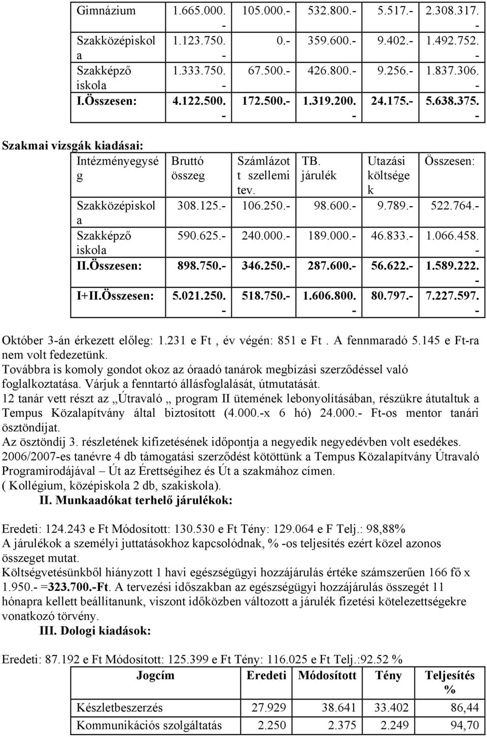 600. 9.789. 522.764. a Szakképző iskola 590.625. 240.000. 189.000. 46.833. 1.066.458. II.Összesen: 898.750. 346.250. 287.600. 56.622. 1.589.222. I+II.Összesen: 5.021.250. 518.750. 1.606.800. 80.797.