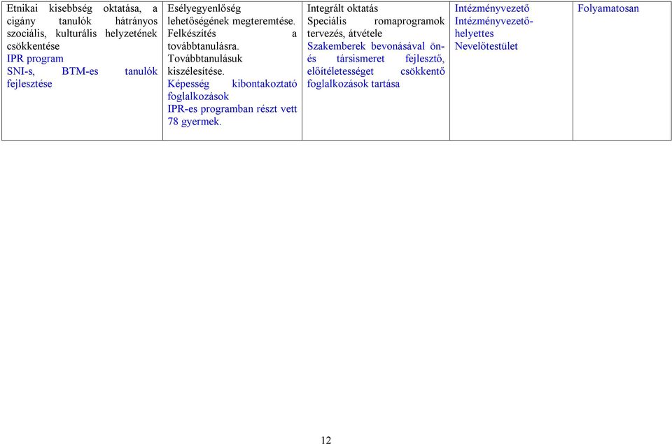 Képesség kibontakoztató foglalkozások IPR-es programban részt vett 78 gyermek.