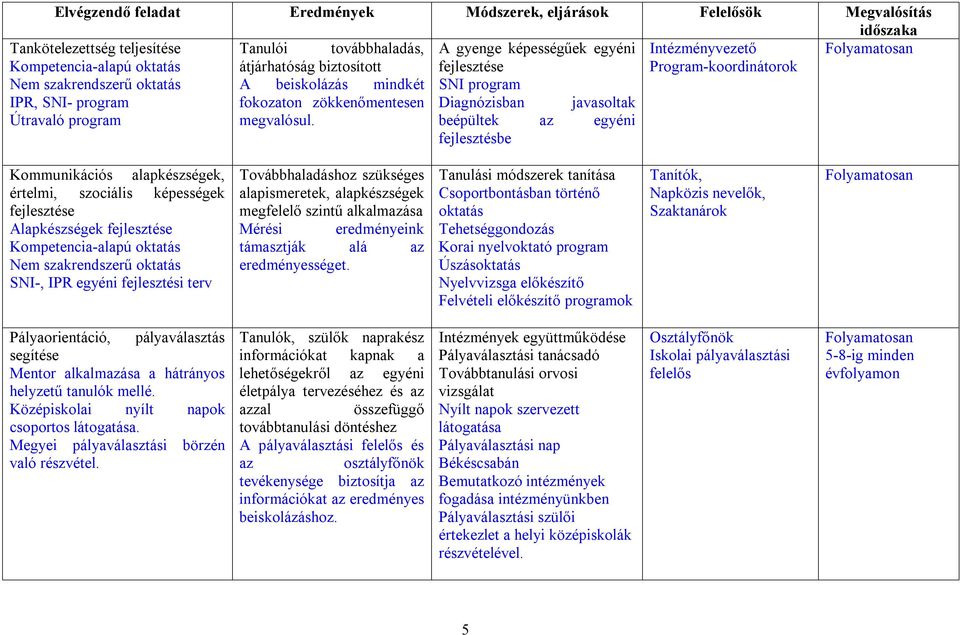 Tankötelezettség teljesítése Kompetencia-alapú oktatás Nem szakrendszerű oktatás IPR, SNI- program Útravaló program beépültek az egyéni fejlesztésbe Kommunikációs alapkészségek, értelmi, szociális