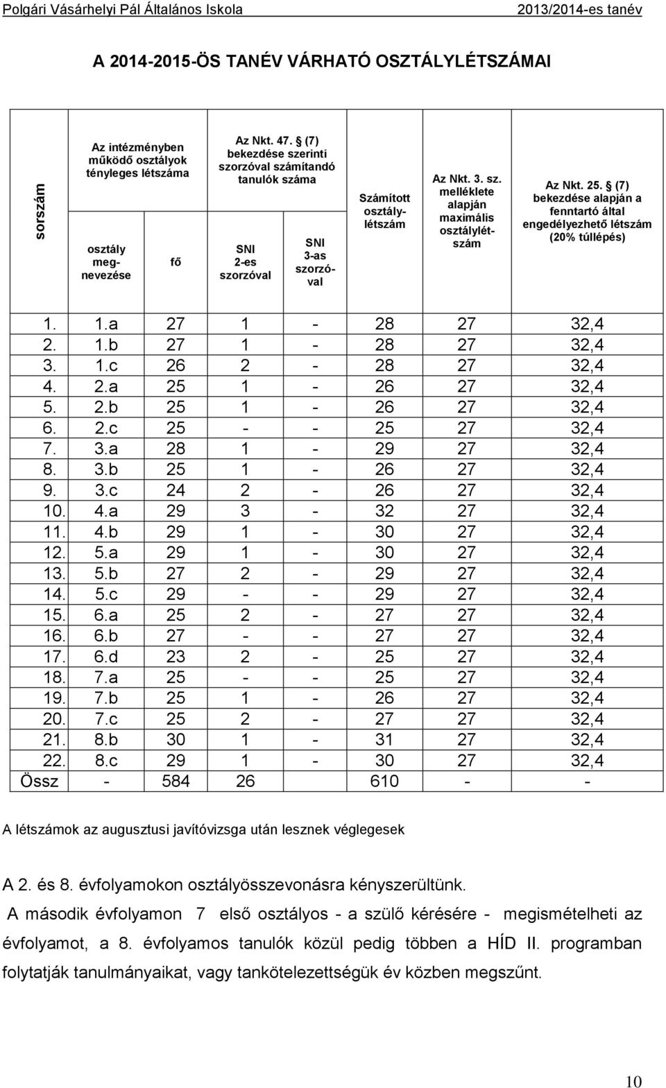 (7) bekezdése alapján a fenntartó által engedélyezhető létszám (20% túllépés) 1. 1.a 27 1-28 27 32,4 2. 1.b 27 1-28 27 32,4 3. 1.c 26 2-28 27 32,4 4. 2.a 25 1-26 27 32,4 5. 2.b 25 1-26 27 32,4 6. 2.c 25 - - 25 27 32,4 7.