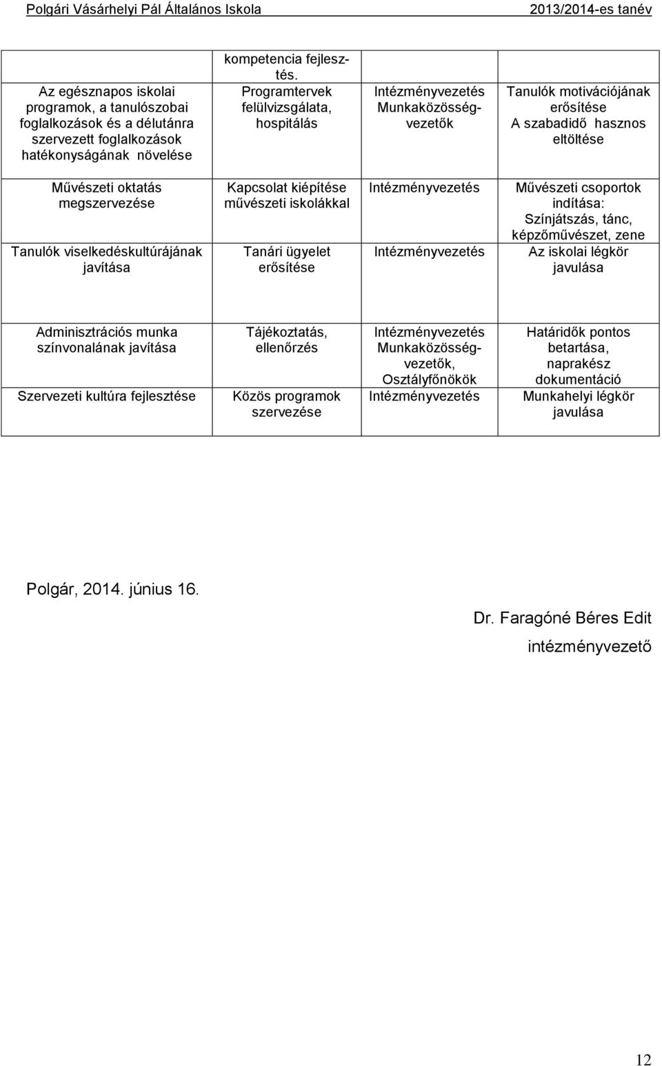 Kapcsolat kiépítése művészeti iskolákkal Tanári ügyelet erősítése Művészeti csoportok indítása: Színjátszás, tánc, képzőművészet, zene Az iskolai légkör javulása Adminisztrációs munka színvonalának