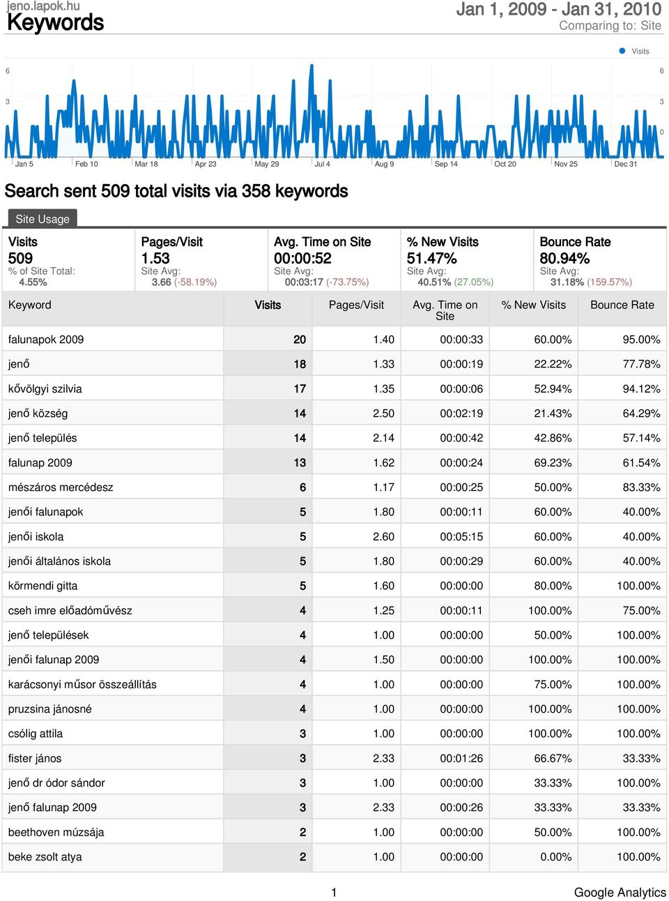 Site Usage Visits 509 % of Site Total: 4.55% Pages/Visit 1.53 Site Avg: 3.66 (-58.19%) Avg. Time on Site 00:00:52 Site Avg: 00:03:17 (-73.75%) % New Visits 51.47% Site Avg: 40.51% (27.