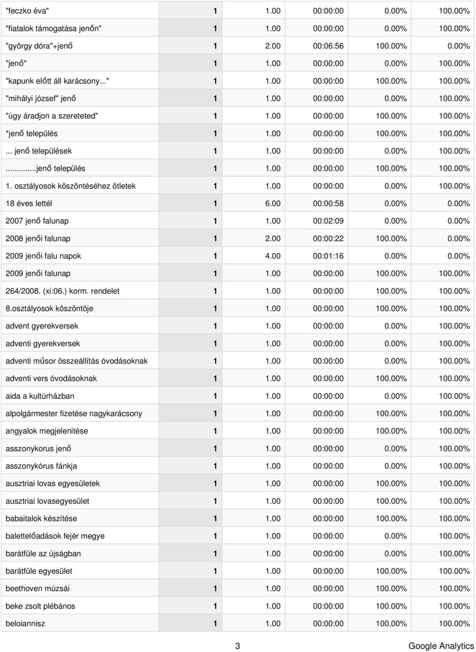 osztályosok köszöntéséhez ötletek 1 1.00 00:00:00 0.00% 100.00% 18 éves lettél 1 6.00 00:00:58 0.00% 0.00% 2007 jenő falunap 1 1.00 00:02:09 0.00% 0.00% 2008 jenői falunap 1 2.00 00:00:22 100.00% 0.00% 2009 jenői falu napok 1 4.