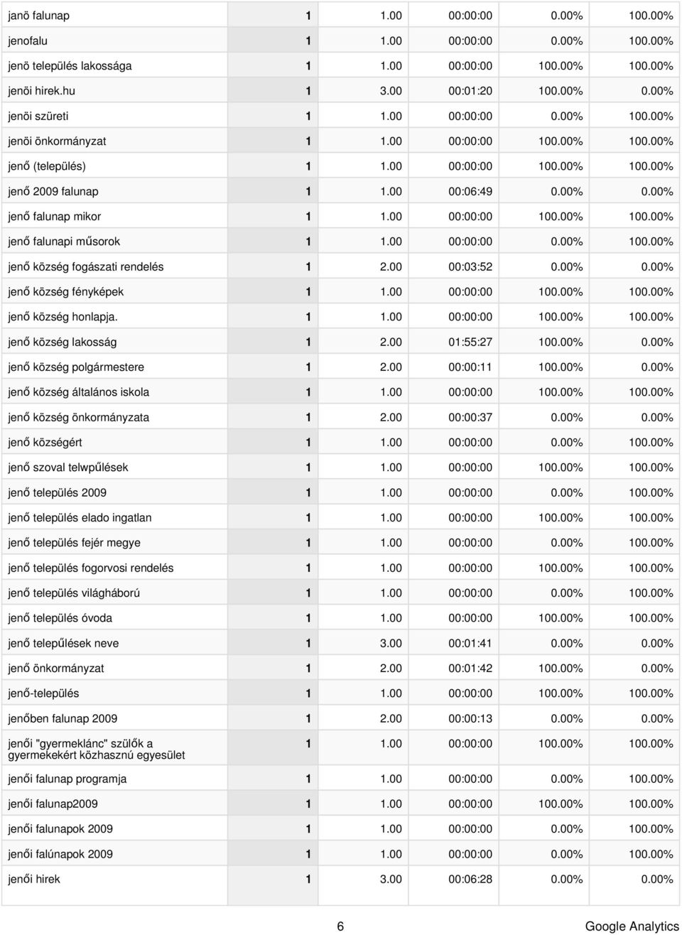 jenő község lakosság 1 2.00 01:55:27 100.00% 0.00% jenő község polgármestere 1 2.00 00:00:11 100.00% 0.00% jenő község általános iskola jenő község önkormányzata 1 2.00 00:00:37 0.00% 0.00% jenő községért 1 1.