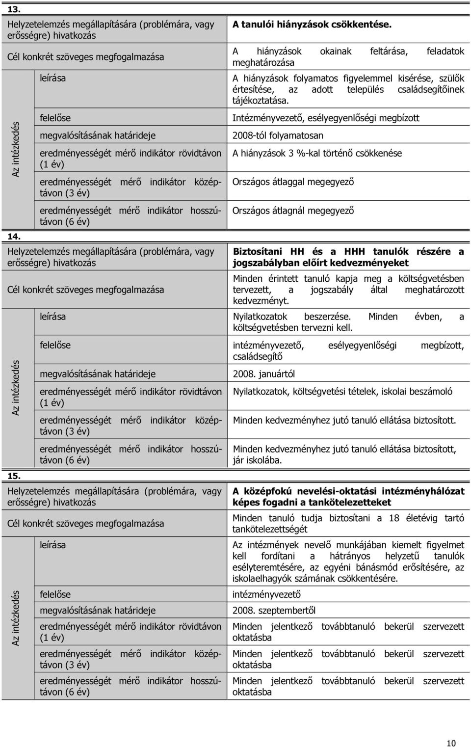 Intézményvezetı, esélyegyenlıségi megbízott 2008-tól folyamatosan A hiányzások 3 %-kal történı csökkenése Országos átlaggal megegyezı Országos átlagnál megegyezı Biztosítani HH és a HHH tanulók