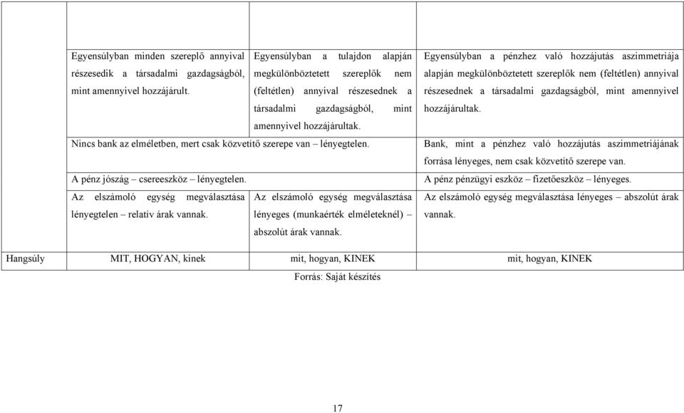 Az elszámoló egység megválasztása Az elszámoló egység megválasztása lényegtelen relatív árak vannak. lényeges (munkaérték elméleteknél) abszolút árak vannak.