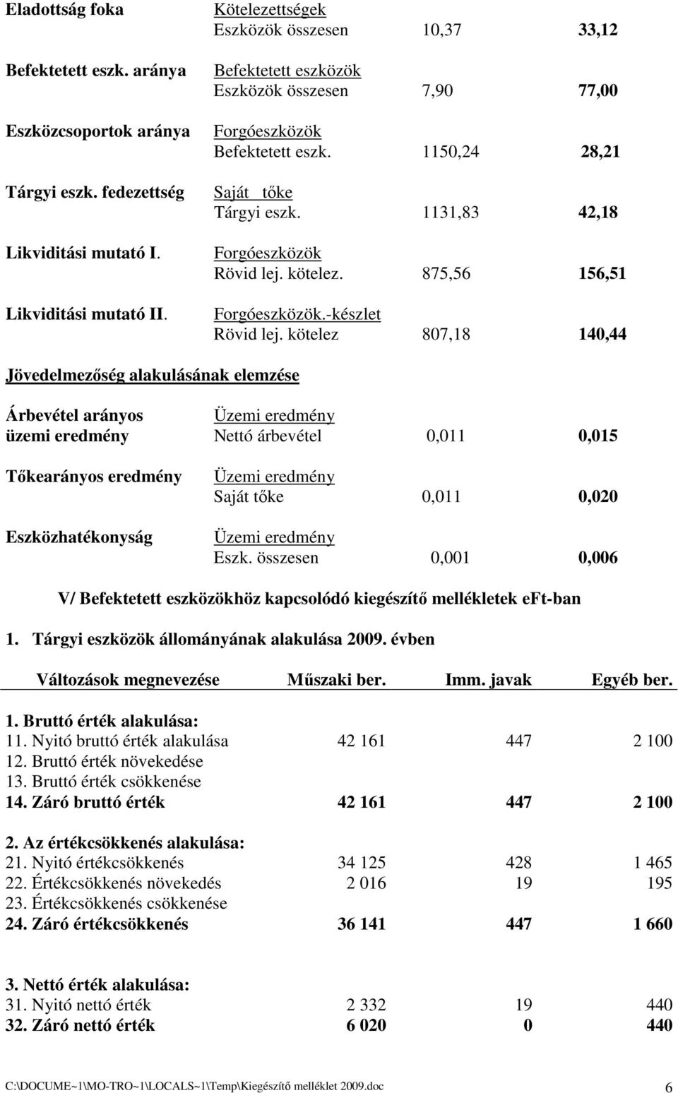 1131,83 42,18 Forgóeszközök Rövid lej. kötelez. 875,56 156,51 Forgóeszközök.-készlet Rövid lej.