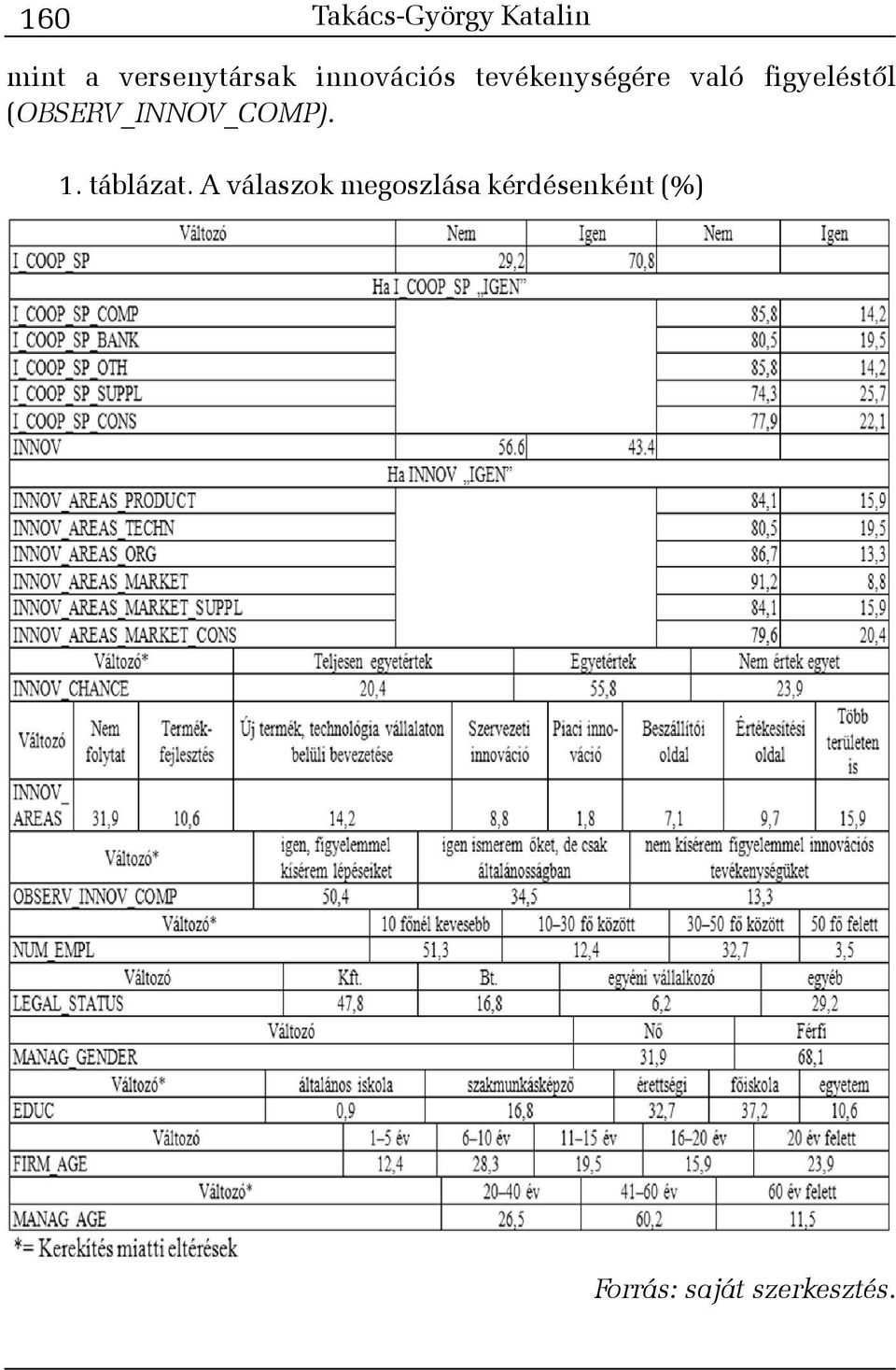 (OBSERV_INNOV_COMP). 1. táblázat.