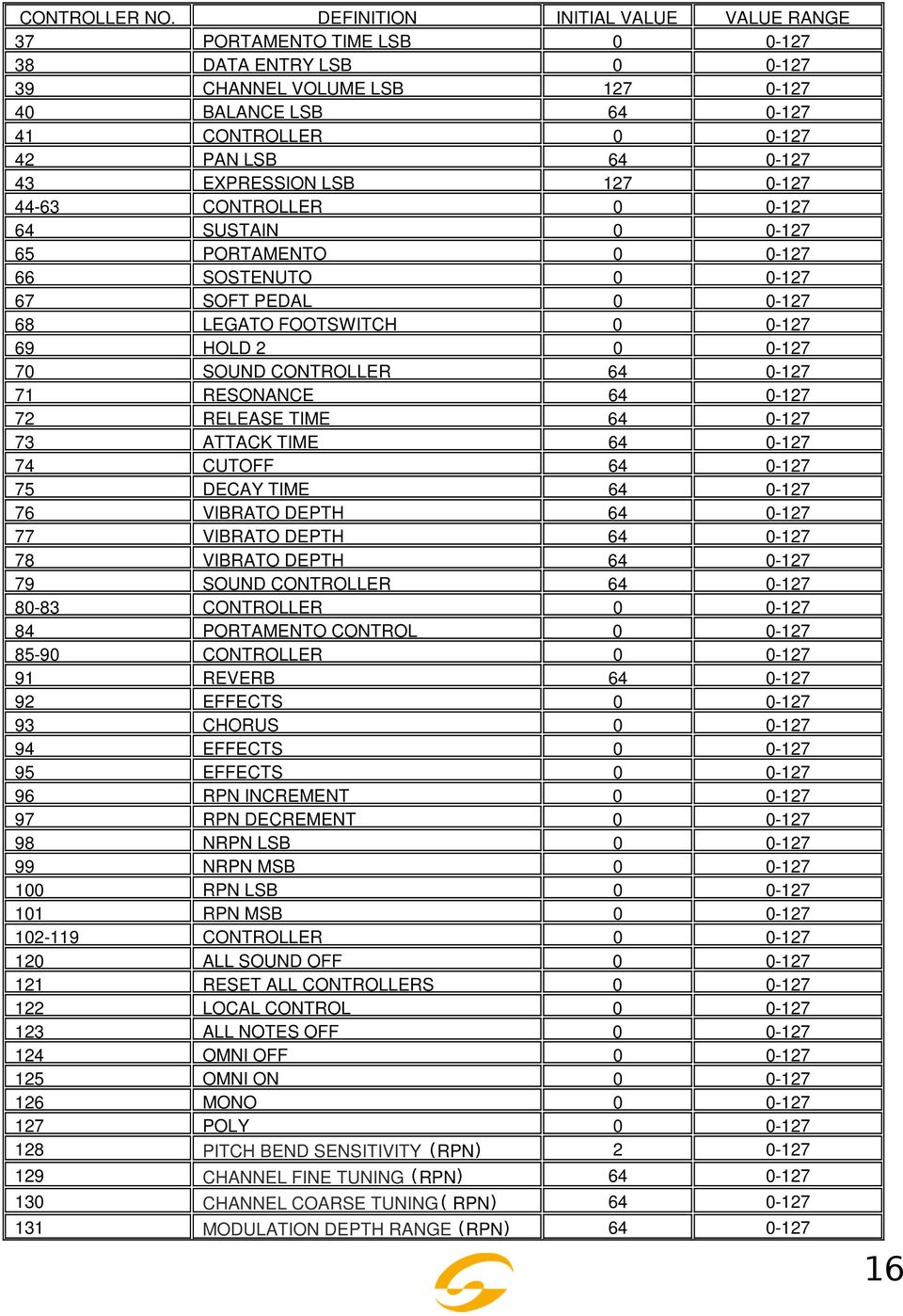 EXPRESSION LSB 127 0-127 44-63 CONTROLLER 0 0-127 64 SUSTAIN 0 0-127 65 PORTAMENTO 0 0-127 66 SOSTENUTO 0 0-127 67 SOFT PEDAL 0 0-127 68 LEGATO FOOTSWITCH 0 0-127 69 HOLD 2 0 0-127 70 SOUND